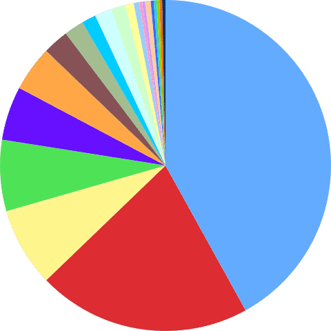 A pie chart depicting the classification of mammals