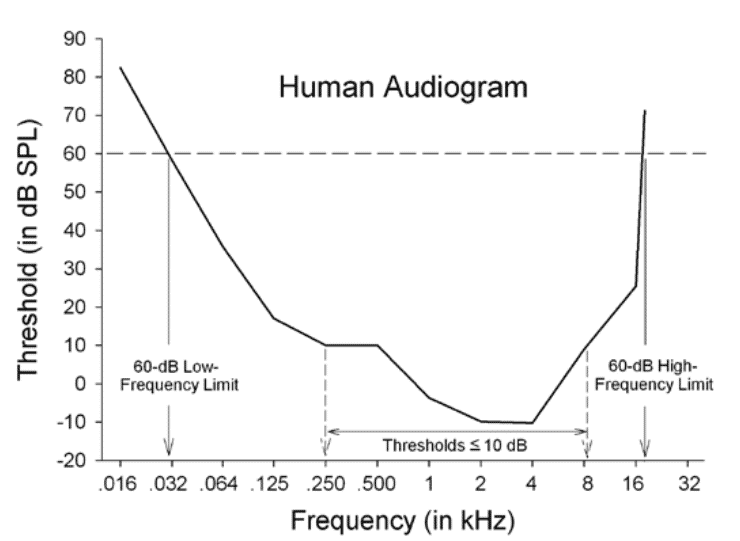 Human audiogram